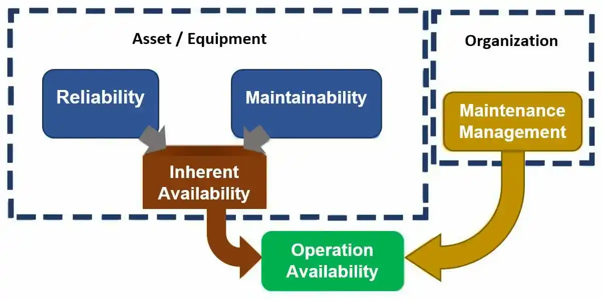 Achieving Maximum Operational Availability (A o ) Calculation